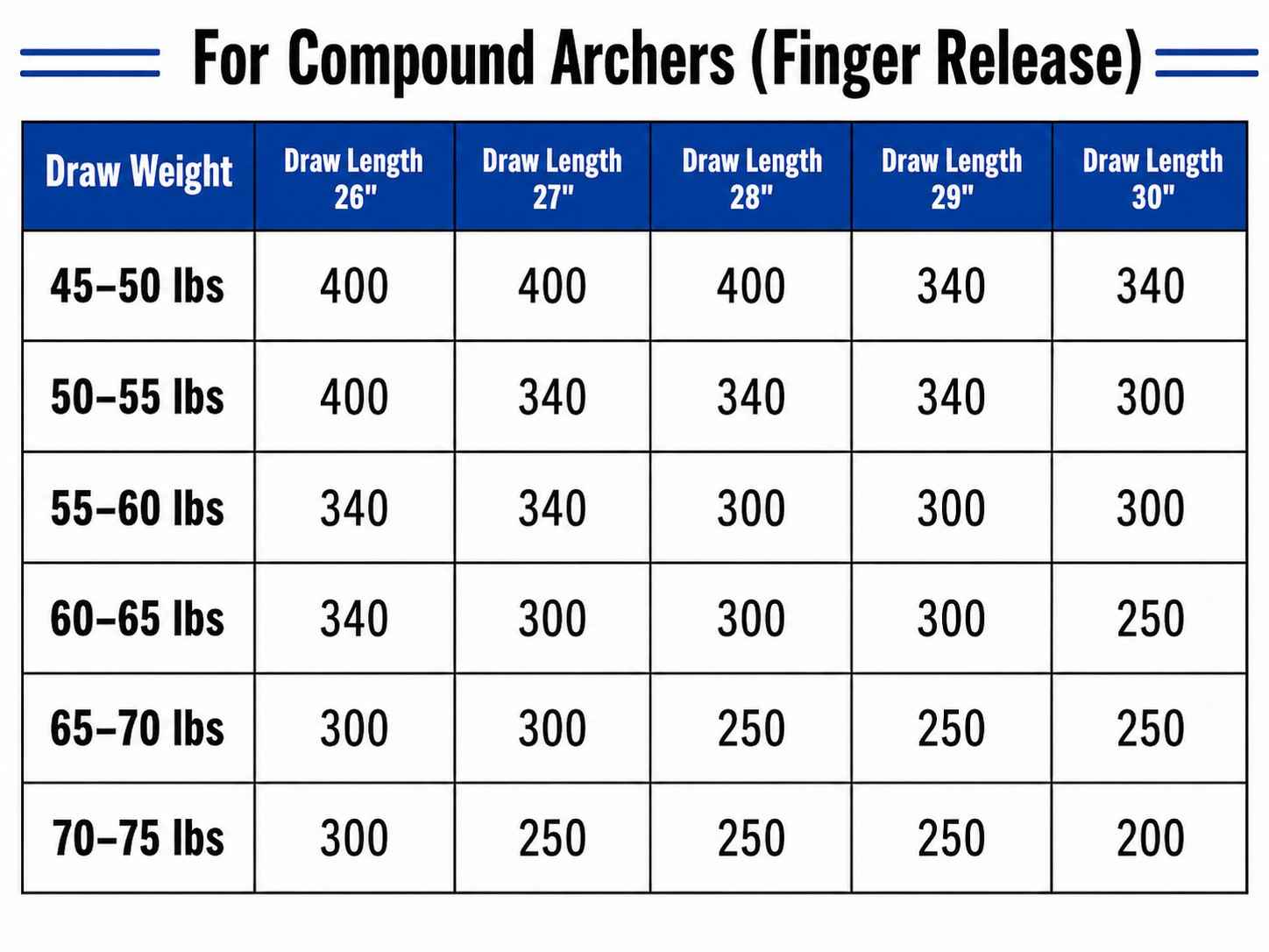 Compound Archer Arrow Spine Selection Chart