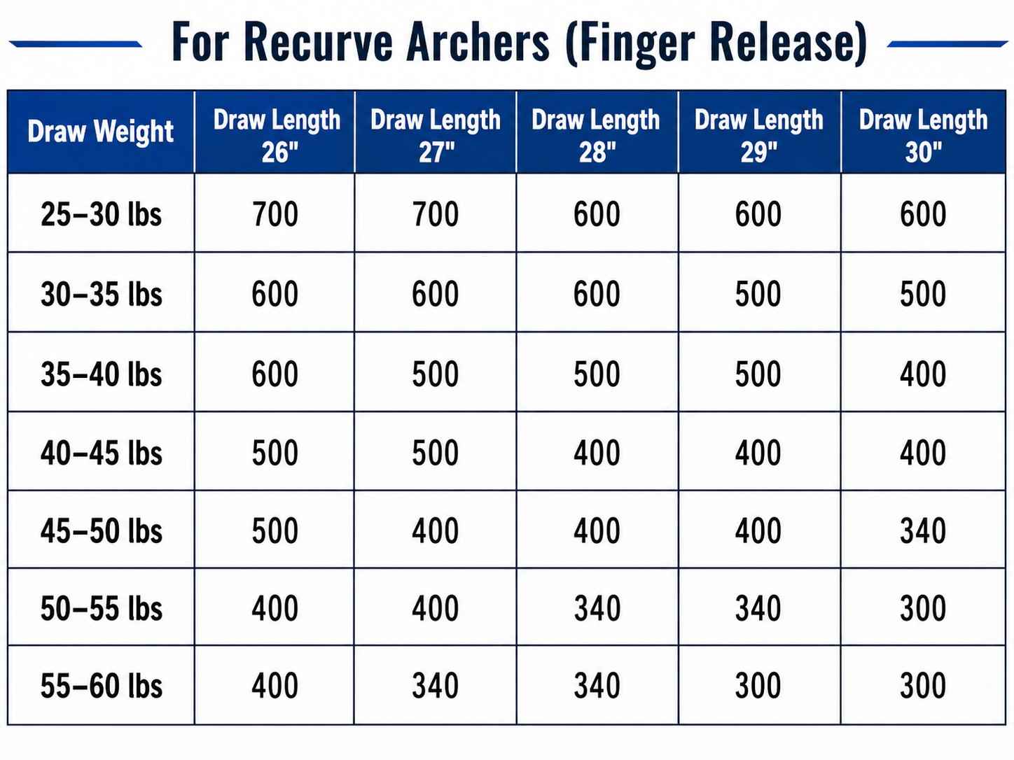 Recurve Archer Arrow Spine Selection Chart