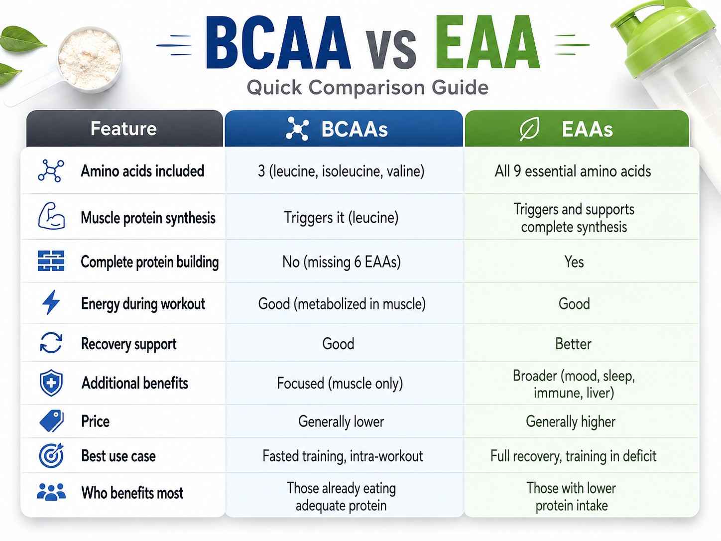 BCAA vs EAA — The Key Differences