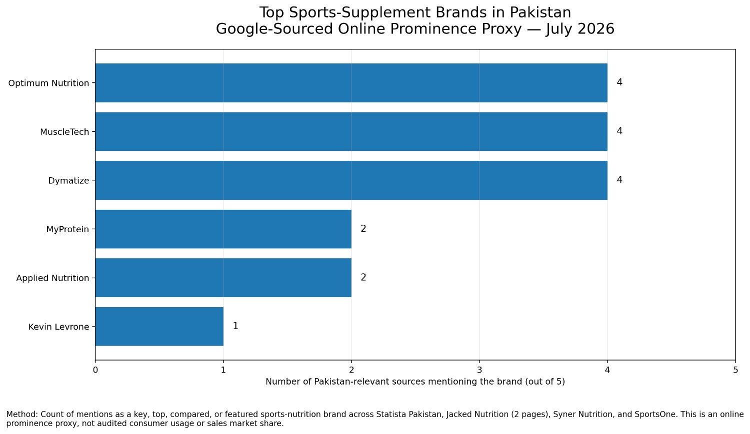 top_supplement_brands_pakistan_proxy_graph